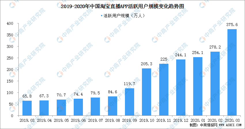 新人如何学习直播行业，最新走势与趋势预测分析