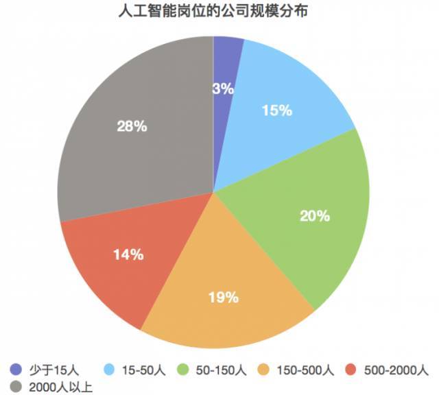 人工智能专业的薪资待遇