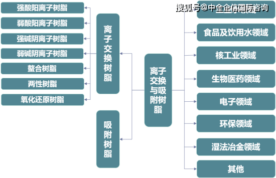 离子交换树脂缺点