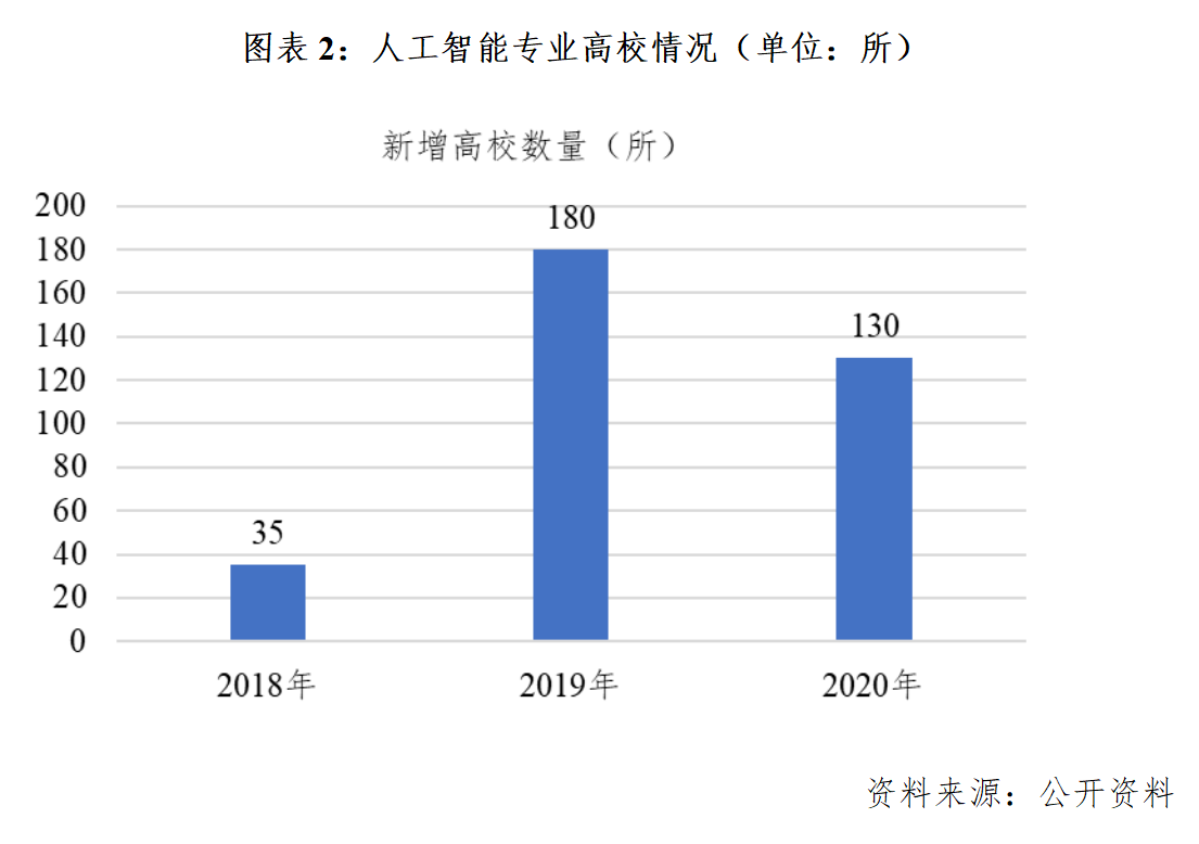 人工智能专业就业形势