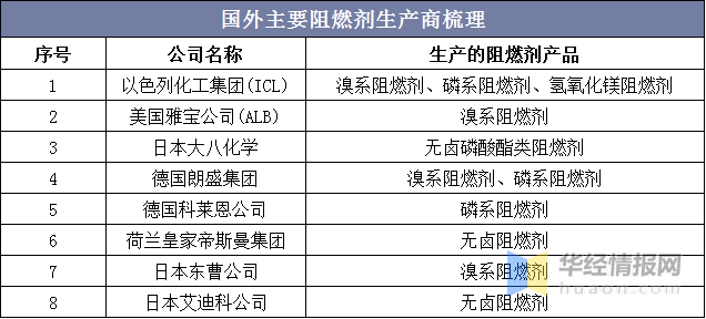 阻燃剂研究现状