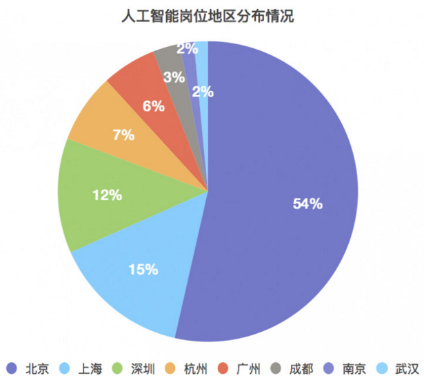 人工智能专业就业方向及薪资待遇