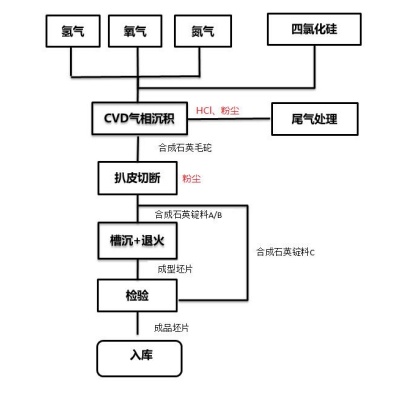 石英加工工艺流程