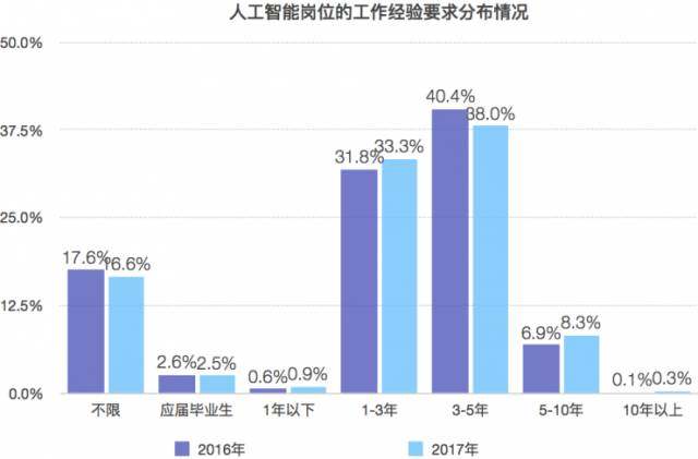 人工智能专业的就业前景和薪资水平如何