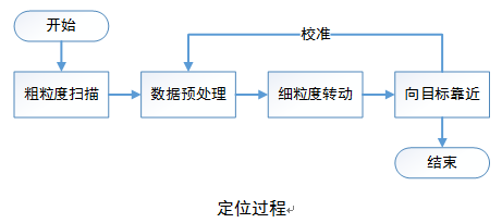 粒度实验步骤