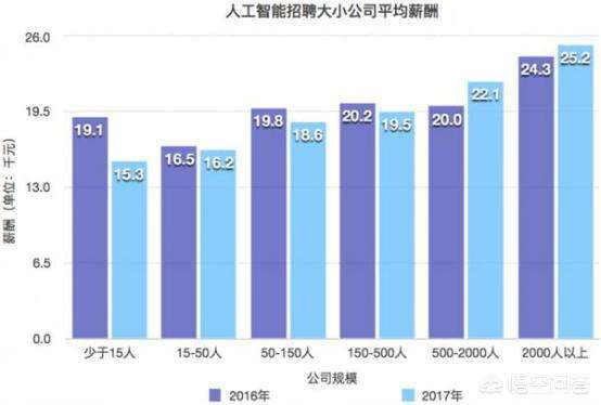 人工智能毕业薪资待遇