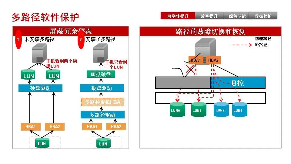 磁盘阵列技术特点