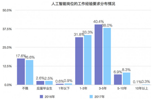 人工智能就业方向及前景薪资待遇分析