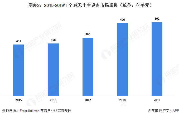 无尘车间行业