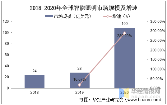 节能灯未来发展趋势