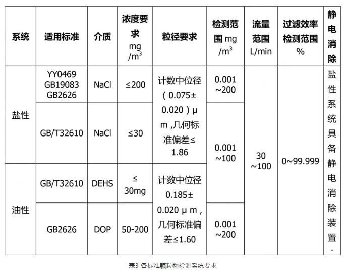 颗粒过滤效率标准