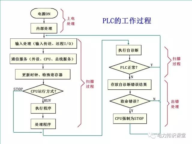 挖机操作程序