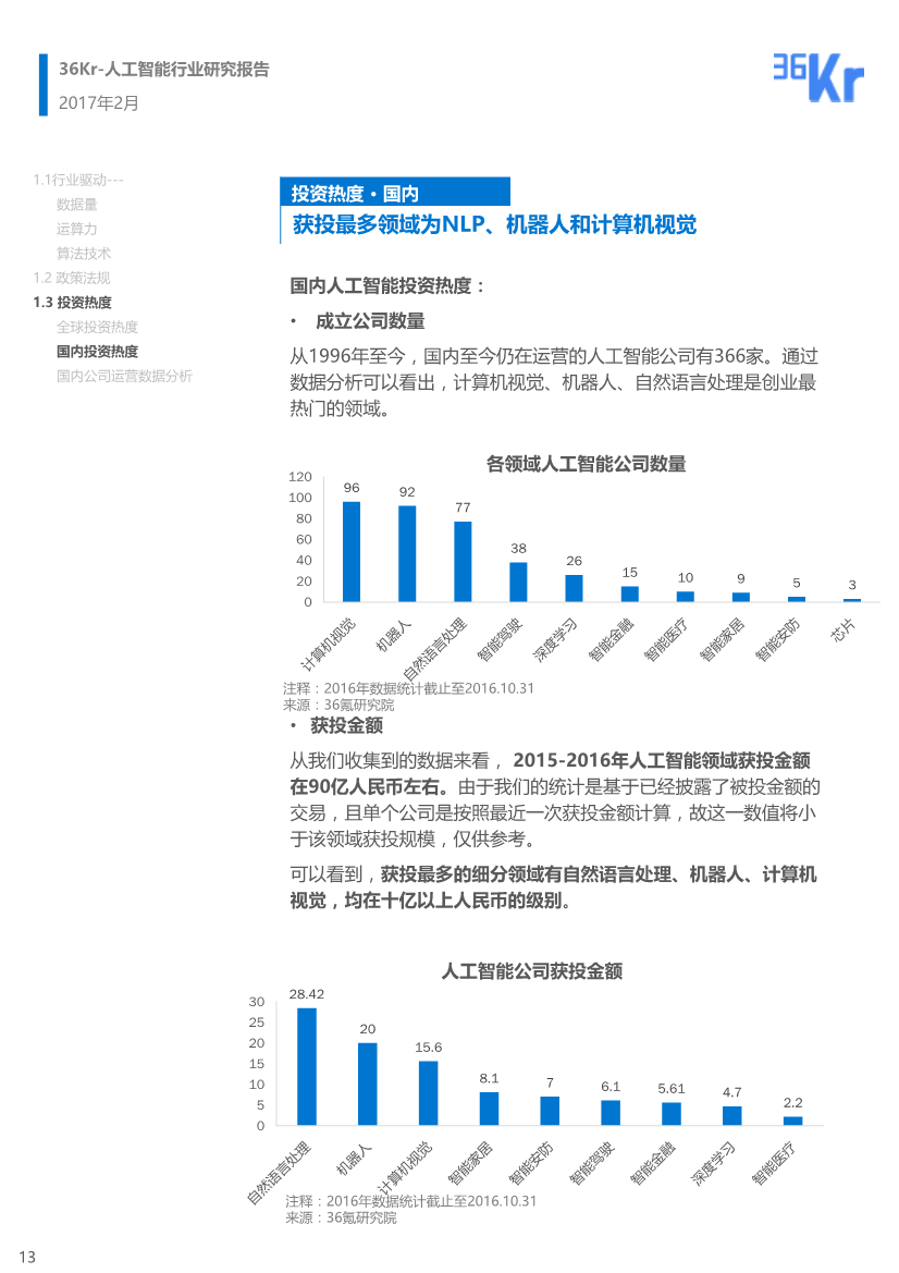 人工智能专业创业