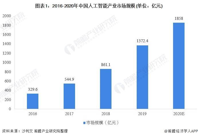 人工智能专业就业方向与就业前景怎么样