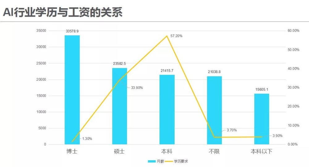 人工智能就业方向及前景薪资待遇曲线