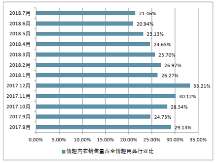 情趣内衣市场前景分析