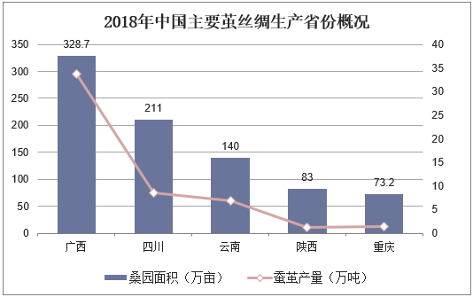 蚕茧的市场前景