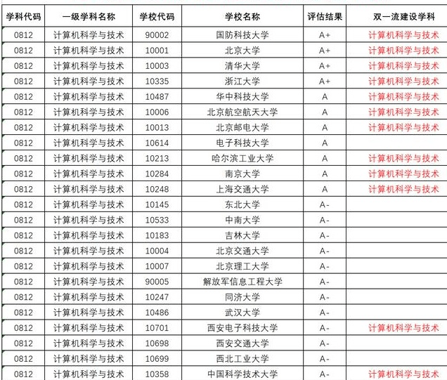 东南大学人工智能专业全国排名