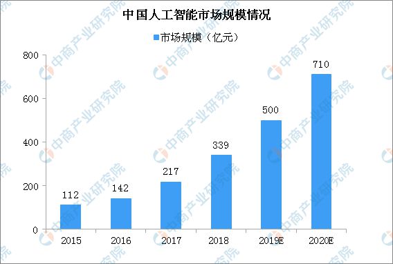 北京轻型与人工智能的就业形势有哪些