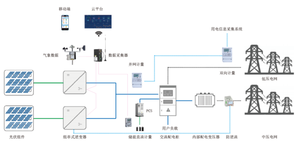 天然气计量仪表分类