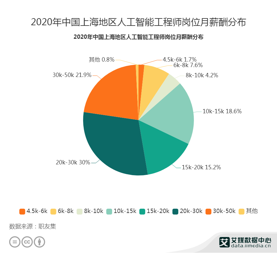 人工智能工程师月薪多少重庆工资