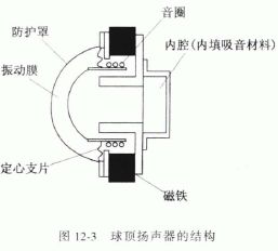 扬声器构造及工作原理