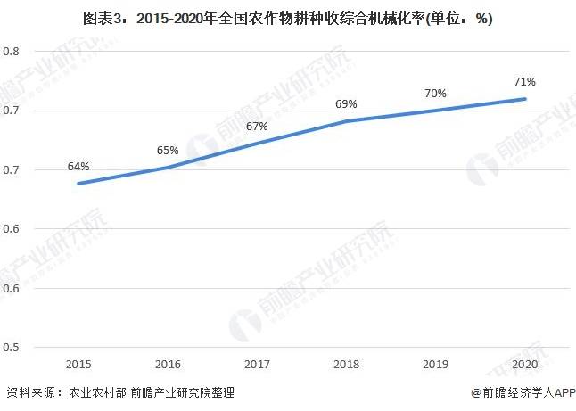 农业机械智能化发展现状及趋势