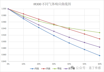 气体传感器研究方向怎么样