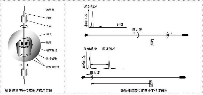 浮子液位计读数