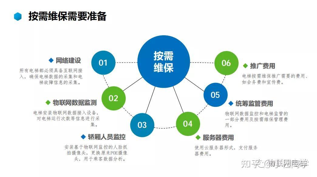 电梯智能化管理