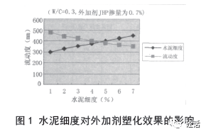 仪表阀与外加剂对水泥的适应性规范有何要求