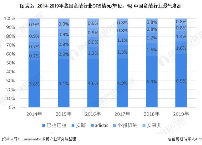 童装前景分析