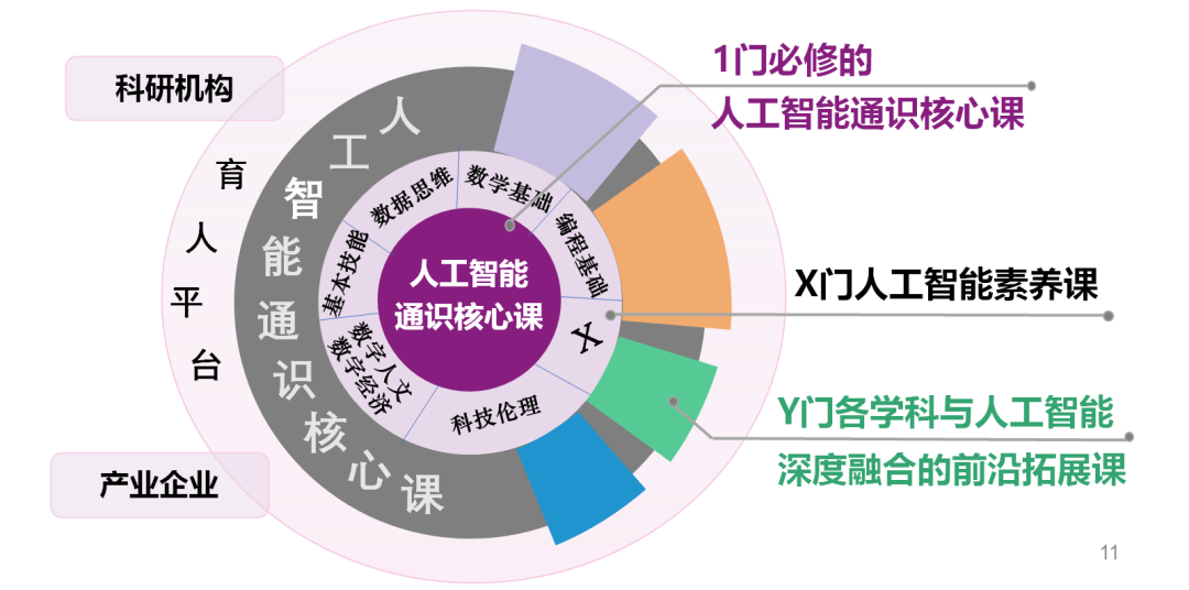 大专的人工智能都学什么课程