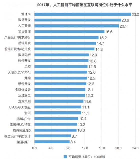 人工智能就业前景及工资怎么样